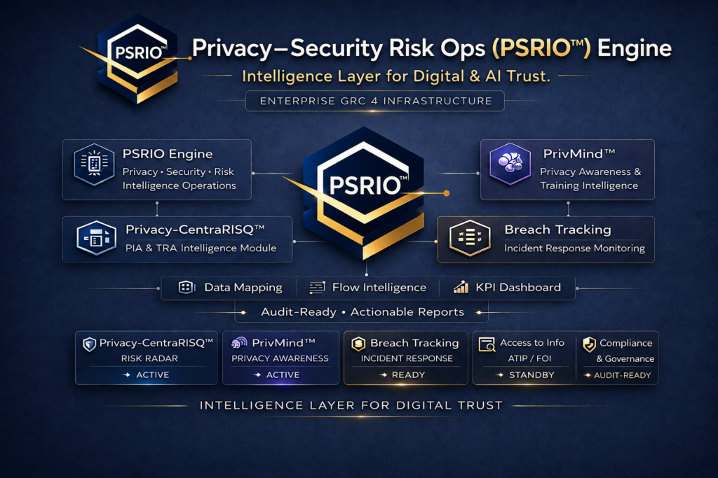 Technical systems architecture blueprint of the Privacy-Security Risk Ops (PSRIO™) Engine, detailing an enterprise GRC 4 infrastructure and intelligence layer for Digital & AI Trust. The schematic diagram maps an integrated, privacy-first governance layer connecting core software modules: the PSRIO Engine for intelligence operations, Privacy-CentraRISQ™ for PIA and TRA intelligence, PrivMind™ for privacy awareness training, and automated Breach Tracking for incident response monitoring. These modules consolidate through data mapping, flow intelligence, and KPI dashboards to generate actionable audit-ready reports, supported by live system statuses for Risk Radar, Privacy Awareness, Incident Response readiness, and Canadian ATIP/FOI access tracking.