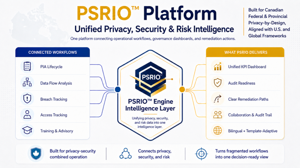 PSRIO Platform Privacy Security Risk Intelligence Workflow Diagram: PSRIO Platform diagram showing unified privacy, security, and risk intelligence workflows for PIA lifecycle, data flow analysis, breach tracking, access tracking, dashboards, audit readiness, and Canadian privacy-by-design compliance. PSRIO™ Platform connects privacy, security, risk, PIA, data mapping, breach tracking, access tracking, and executive dashboards into one audit-ready intelligence layer for Canadian and global compliance.