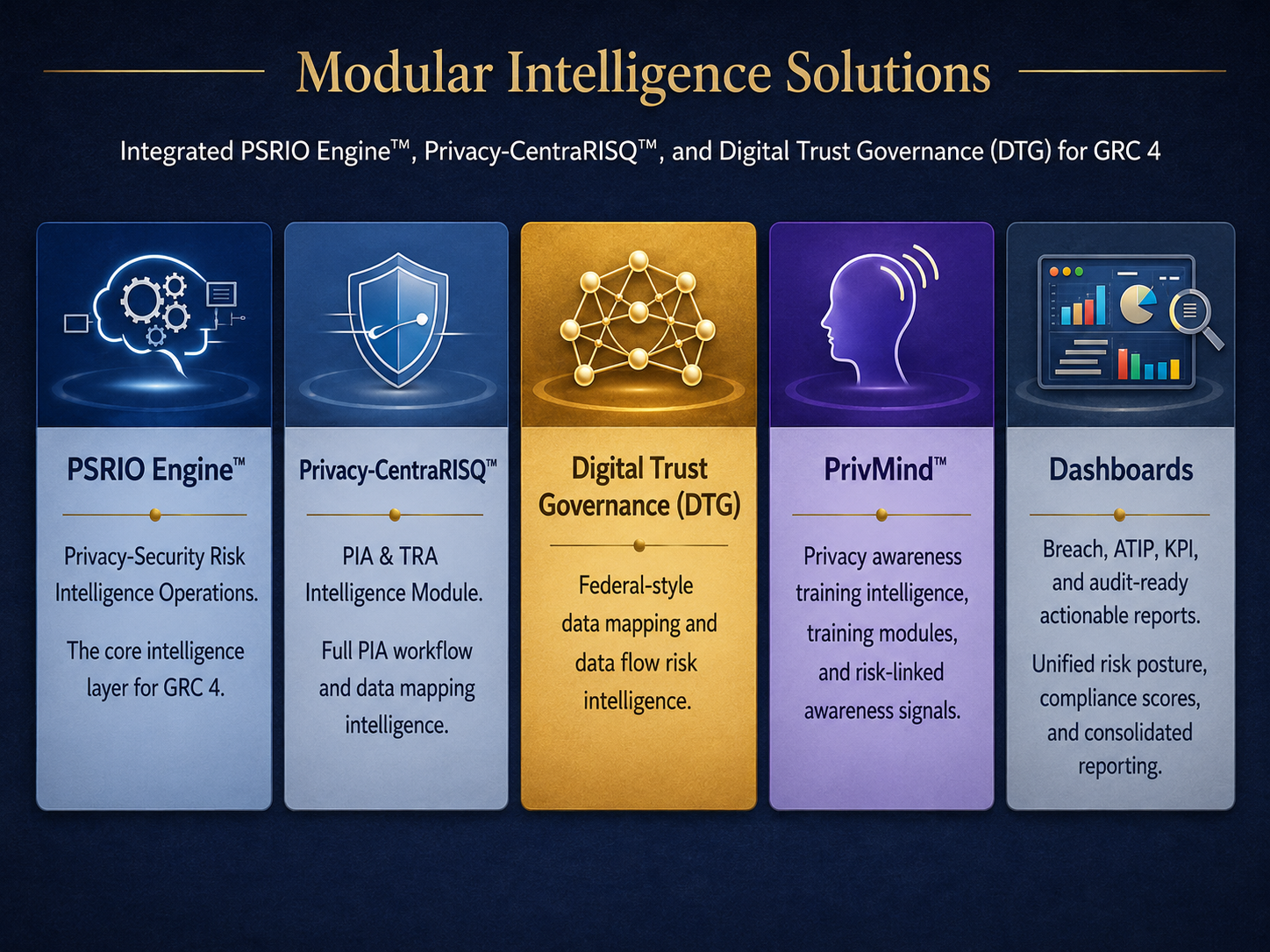 Enterprise product architecture graphic showcasing the PSRIO™ Core Modules and Modular Intelligence Solutions for GRC 4 compliance ecosystems. The visual matrix itemizes five integrated software components: the PSRIO Engine™ for privacy-security risk intelligence operations, Privacy-CentraRISQ™ for automated PIA and TRA lifecycle data mapping, Digital Trust Governance (DTG) for federal-style data flow risk tracking, PrivMind™ for risk-linked employee privacy awareness training modules, and consolidated Dashboards delivering automated Canadian ATIP/FOI management, breach tracking, KPI compliance scores, and real-time audit-ready reporting.