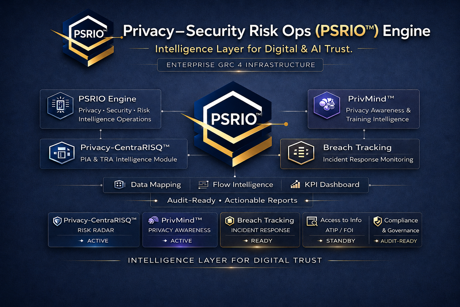 PSRIO Engine Privacy Security Risk Intelligence Layer Diagram:  PSRIO™ Engine connects privacy, security, risk, compliance, risk operations, PIA and TRA workflows, governance GRC 3, data mapping, breach tracking, and KPI reporting dashboards into one digital trust intelligence layer.