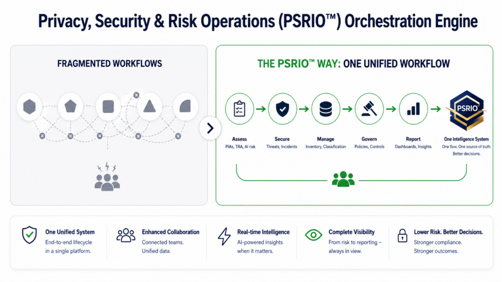 B2B software workflow transformation diagram for the Privacy, Security & Risk Operations (PSRIO™) Orchestration Engine, detailing the consolidation of siloed corporate data pipelines into an automated ecosystem. The infographic contrasts chaotic, fragmented workflows with 'The PSRIO™ Way'—a single continuous operational pipeline consisting of six sequential automation phases: Assess (collaborative PIAs, TRA, and AI risk evaluation), Secure (incident monitoring and threat mitigation), Manage (inventory tracking and data classification), Govern (corporate policies and controls mapping), and Report (audit-ready executive dashboards), providing a unified source of truth for lowered operational risk and real-time visibility.