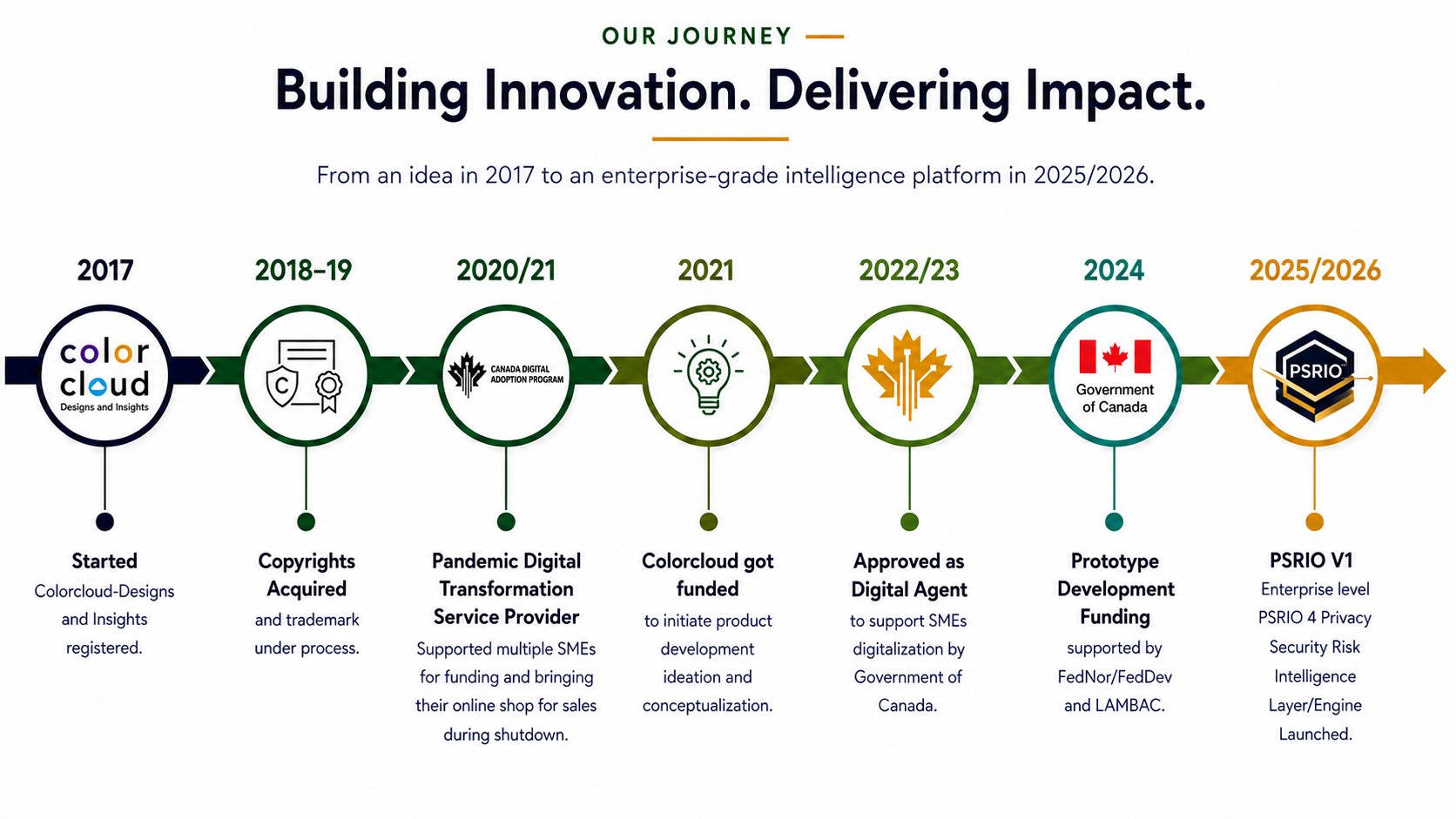 Corporate innovation timeline from 2017 to 2026 tracking the multi-year development of the PSRIO™ Engine into an enterprise-grade privacy, security, and risk operations intelligence layer. The historical milestone map details initial product conceptualization under Colorcloud, designation as a Government of Canada Digital Agent, and prototype engineering validation funded by Canadian regional economic development programs including FedDev Ontario, FedNor, and LAMBAC, culminating in the 2026 deployment of the PSRIO V1 enterprise GRC4 architecture.