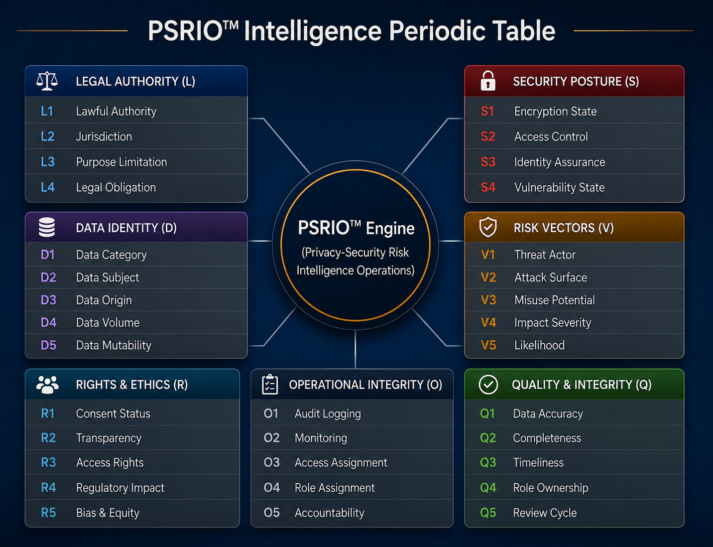Data governance taxonomy matrix titled the PSRIO™ Intelligence Periodic Table, mapping out the structural risk-indexing criteria managed by the central PSRIO™ Engine. The schematic systematically categorizes enterprise risk intelligence across seven relational data pillars: Legal Authority (L1-L4 for purpose limitation and obligations), Data Identity (D1-D5 for volume and category), Rights & Ethics (R1-R5 for transparency and bias equity), Security Posture (S1-S4 for encryption and vulnerability state), Risk Vectors (V1-V5 for attack surface and threat actors), Operational Integrity (O1-O5 for audit logging and monitoring accountability), and Quality & Integrity (Q1-Q5 for data accuracy and completeness) within a unified privacy engineering ecosystem.